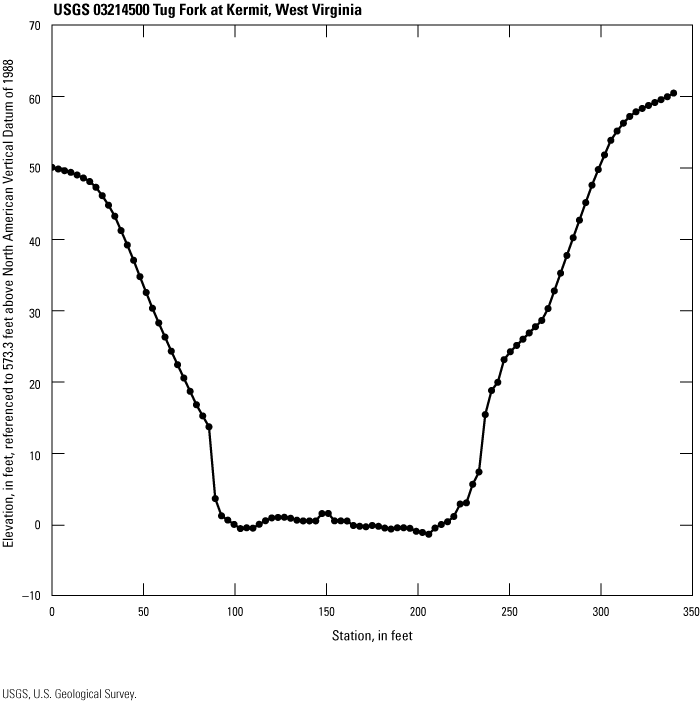 Line graph of cross section for 03214500