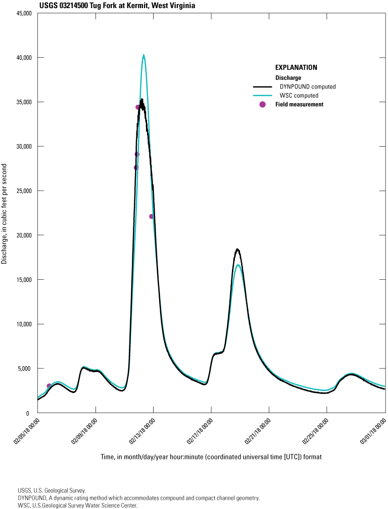 The DYNPOUND-computed discharge series hits all four field measurements