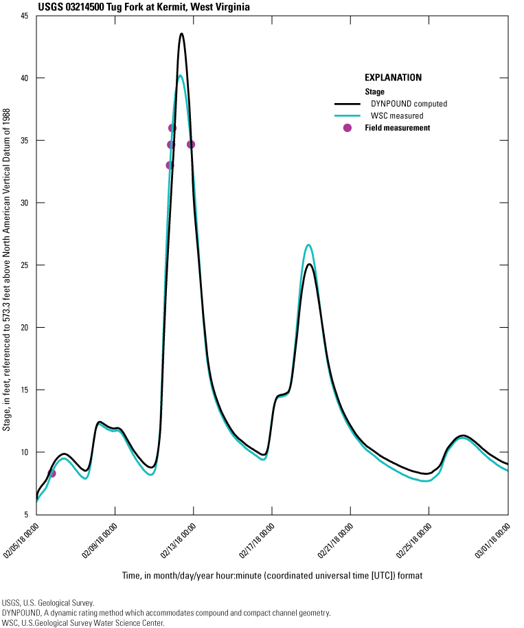 The DYNPOUND-computed stage series hits all four field measurements