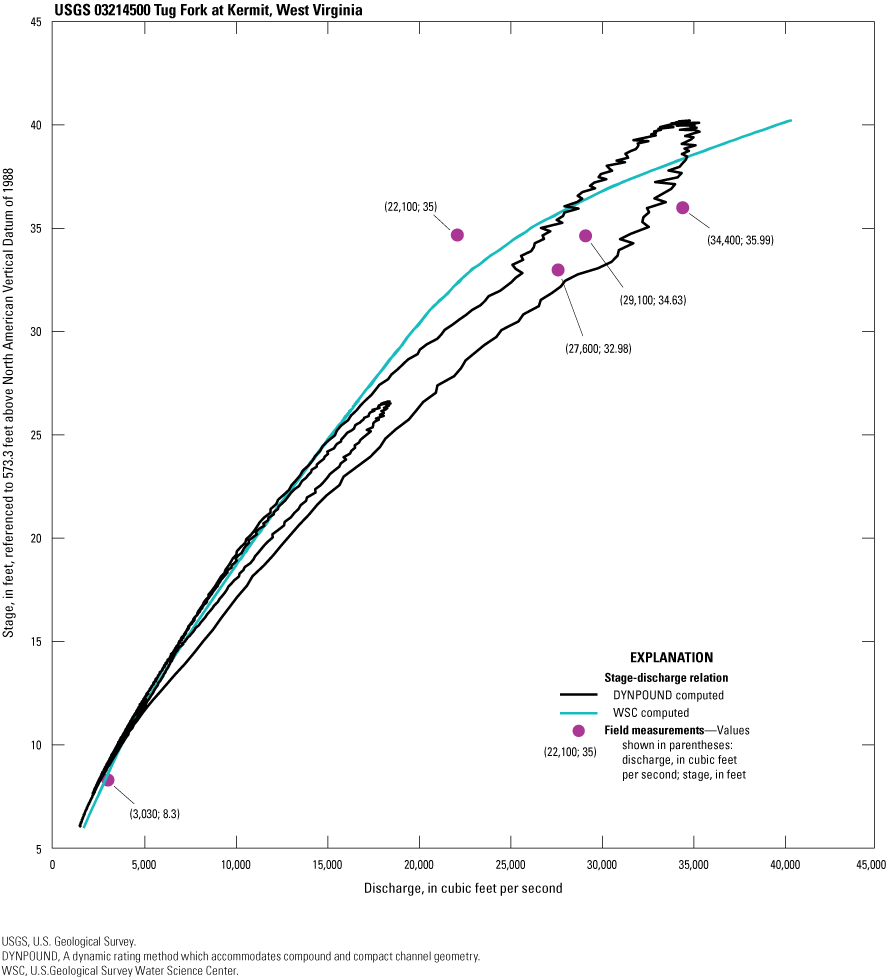 The DYNPOUND method produces the hysteresis loop whereas the WSC-computed method is
monotonic