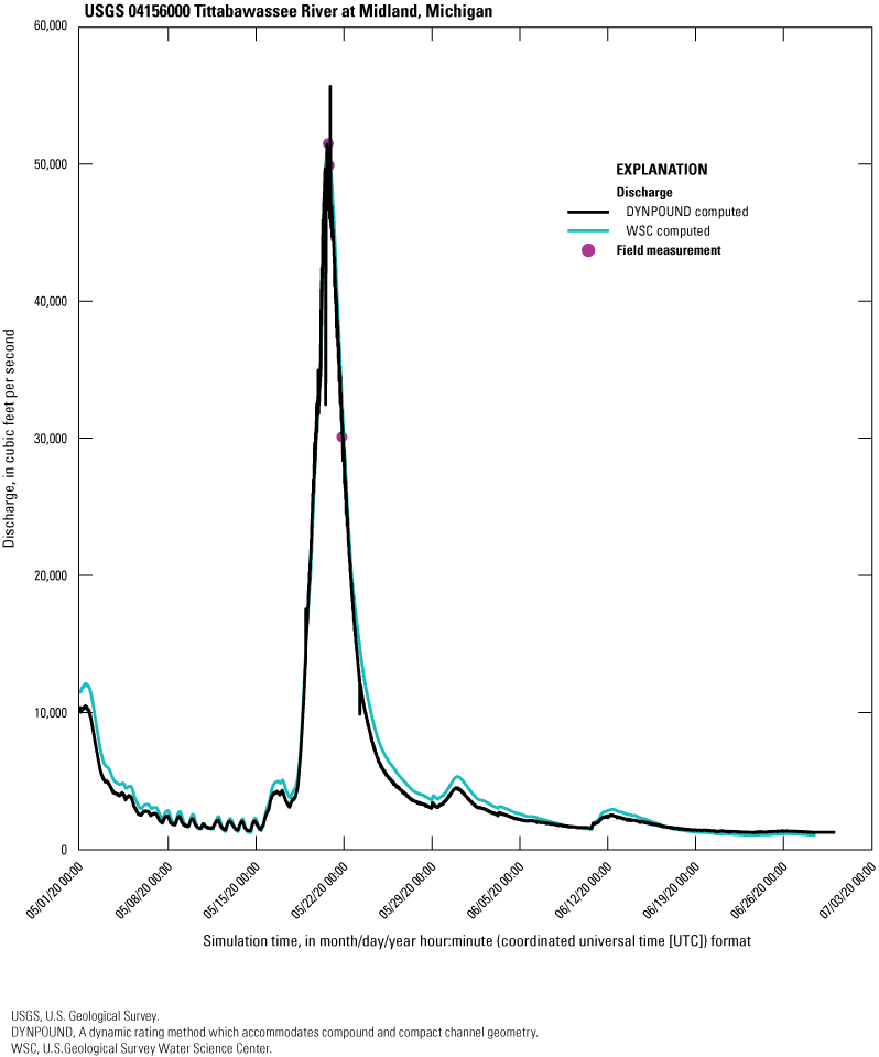 The DYNPOUND-computed discharge series fluctuates and plots slightly lower than the
field measurements at the peak