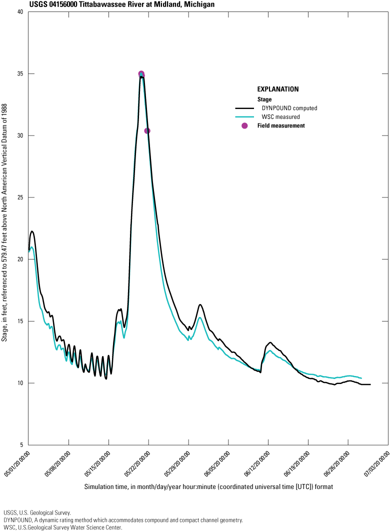 The DYNPOUND-computed stage series plots slightly lower than the field measurements
at the peak