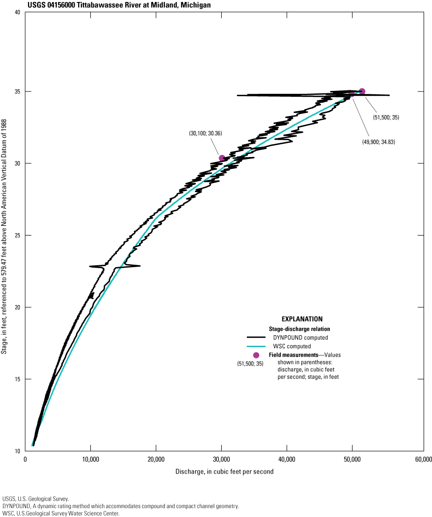 The DYNPOUND method produces the hysteresis loop whereas the WSC-computed method is
monotonic
