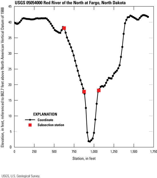 Line graph of cross section for 05054000 with subsection stations at 625, 875, and
1,060 feet from left bank