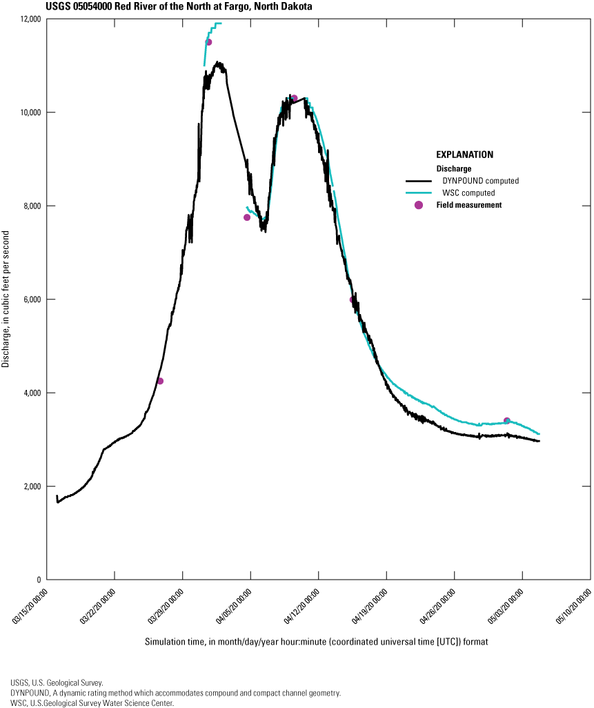 The DYNPOUND-computed discharge series fluctuates and plots slightly lower than the
field measurements at the peak