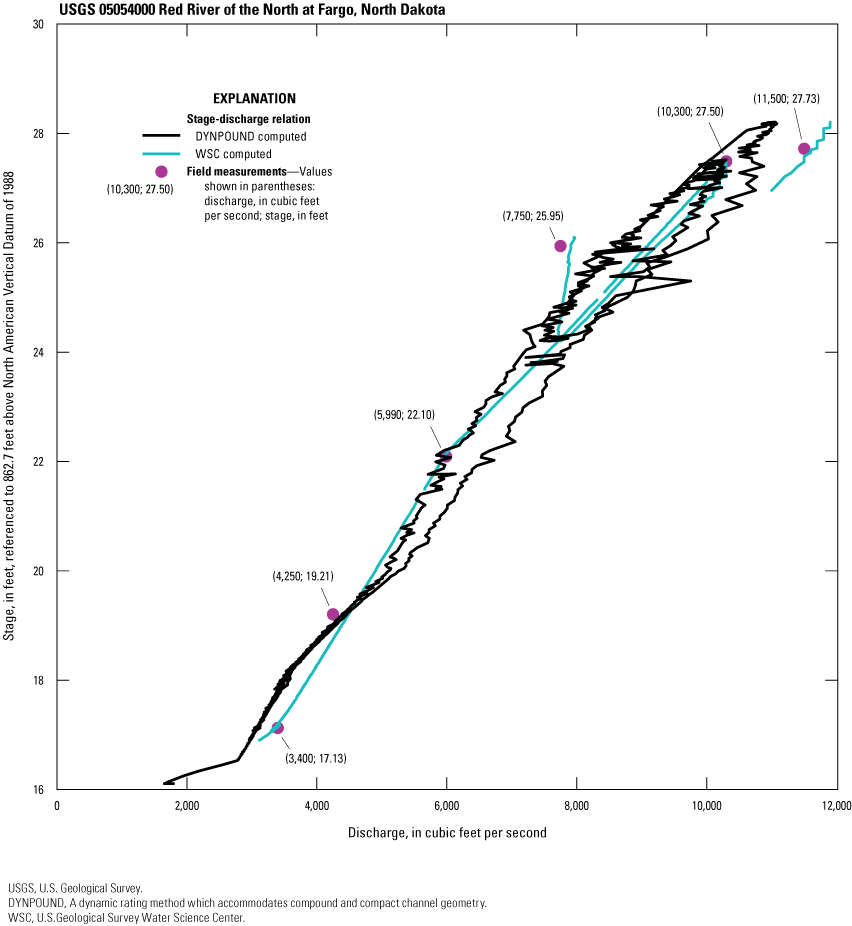 The DYNPOUND method produces the hysteresis loop and shows oscillation at stages above
19 feet whereas the WSC-computed method is monotonic