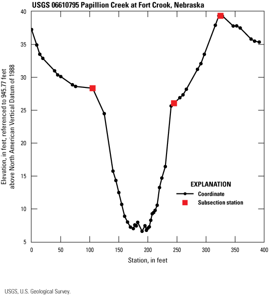 Line graph of cross section for 06610795 with subsection stations at 105, 245, and
325 feet from left bank