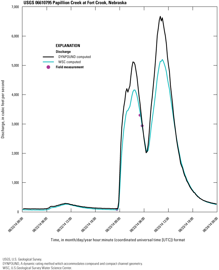 The DYNPOUND-computed discharge series hits all three field measurements and plots
higher at the two peaks than the WSC-computed discharge