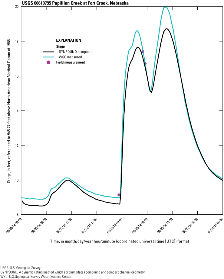 The DYNPOUND-computed stage series hits all three field measurements and plots lower
at the two peaks than the WSC-measured stage