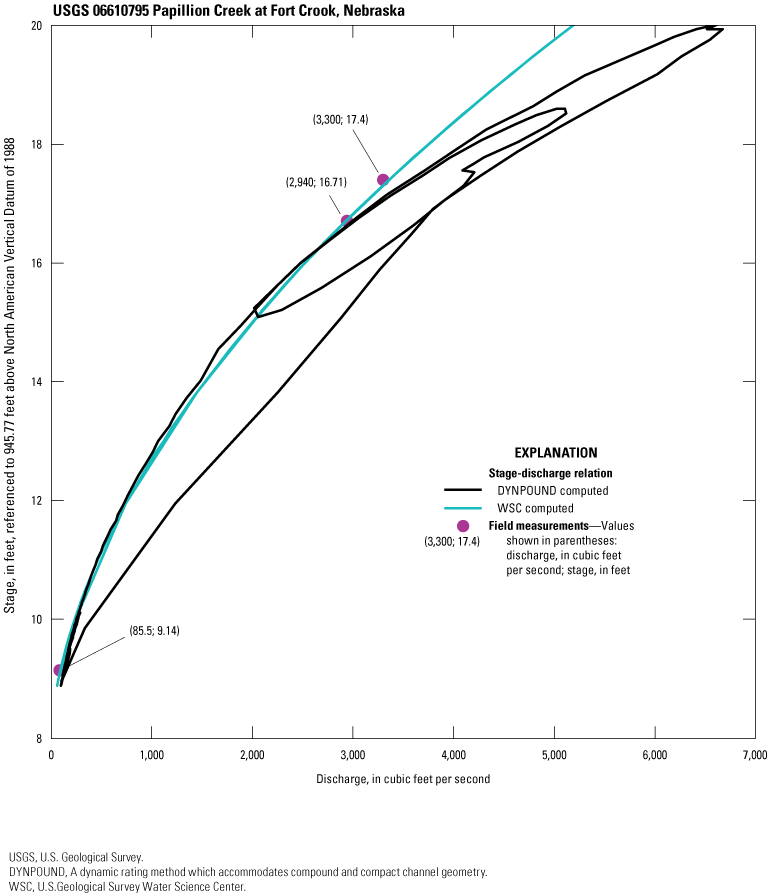 The DYNPOUND method produces the hysteresis loops for two peaks whereas the WSC-computed
method is monotonic