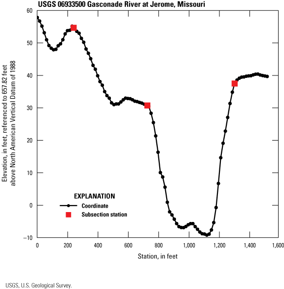 Line graph of cross section for 06933500 with subsection stations at 525, 725, and
1,275 ft from left bank