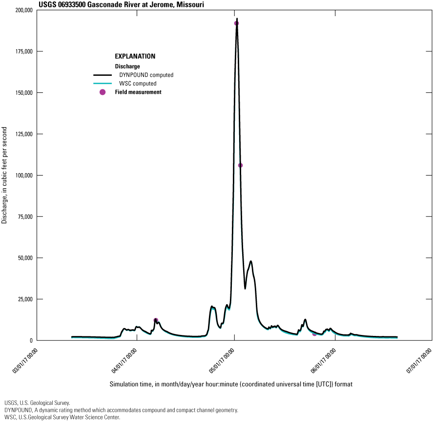 The DYNPOUND-computed discharge series hits all field measurements and follows the
WSC-computed discharge closely