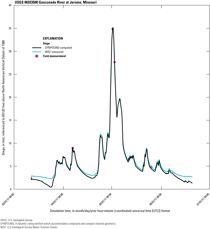 The DYNPOUND-computed stage series hits all field measurements and follows the WSC-measured
stage closely