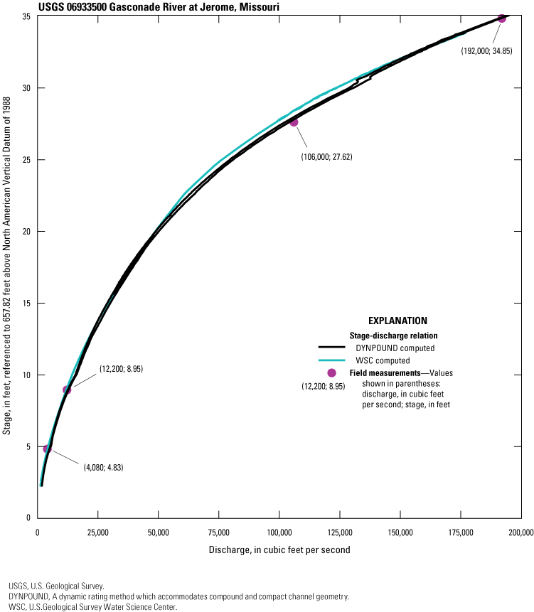 The DYNPOUND method produces hysteresis loop whereas the WSC-computed method is monotonic