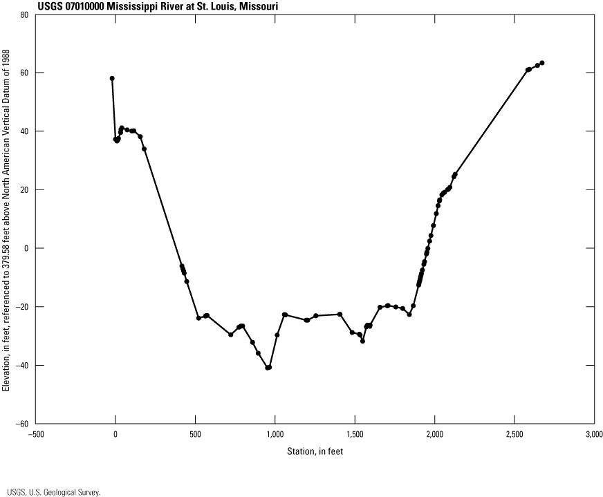 Line graph of cross section for 07010000