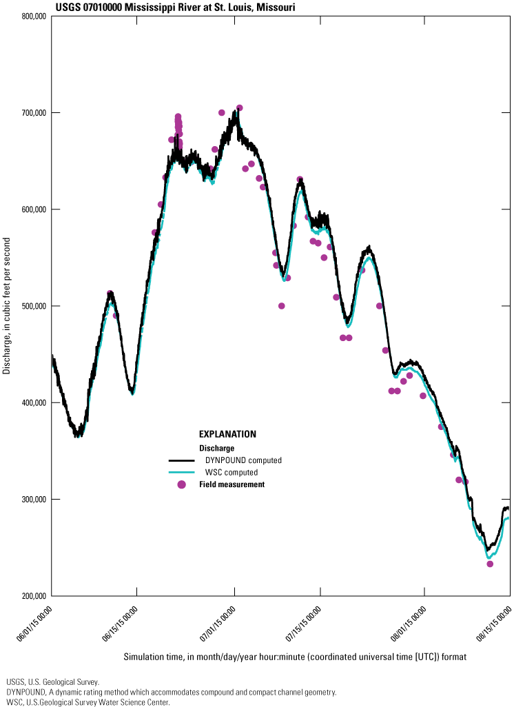 The DYNPOUND-computed discharge series is biased slightly to the right of the field
measurements and shows significant fluctuation at the peaks