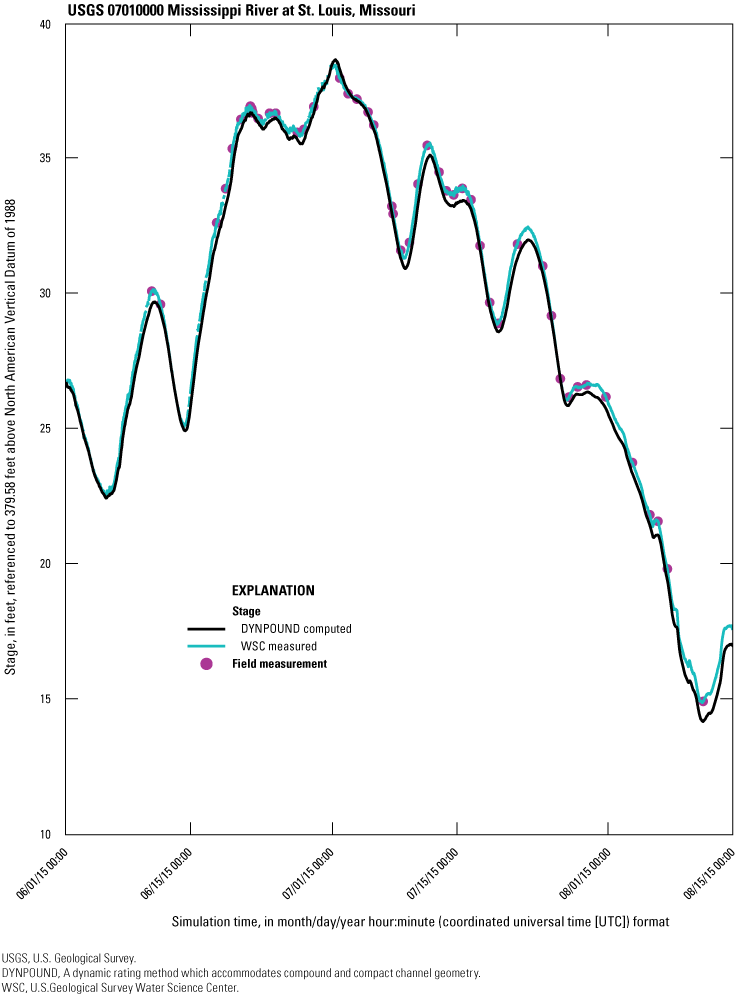 The DYNPOUND-computed stage series closely follows the field measurements and WSC-measured
stage