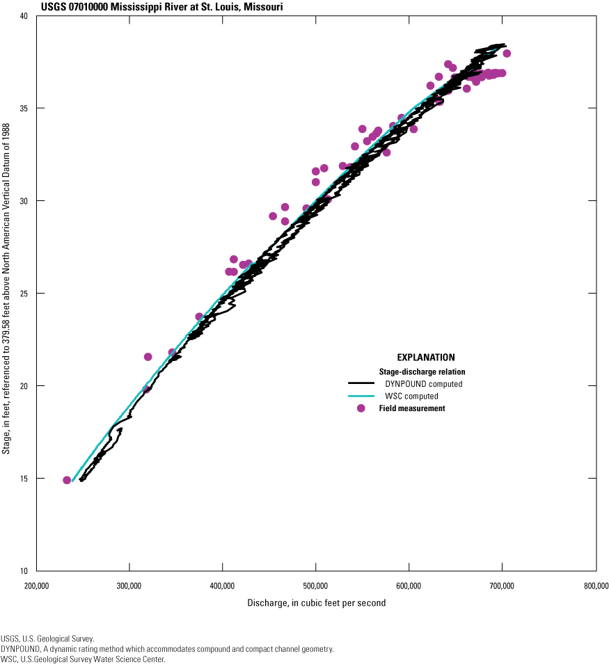 The DYNPOUND method produces a hysteresis loop and shows significant oscillation whereas
the WSC-computed method is monotonic
