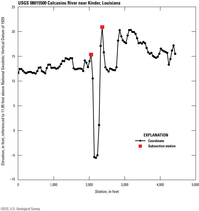 Line graph of cross section for 08015500 with subsection stations at 2,051.52 and
2,366 feet from left bank