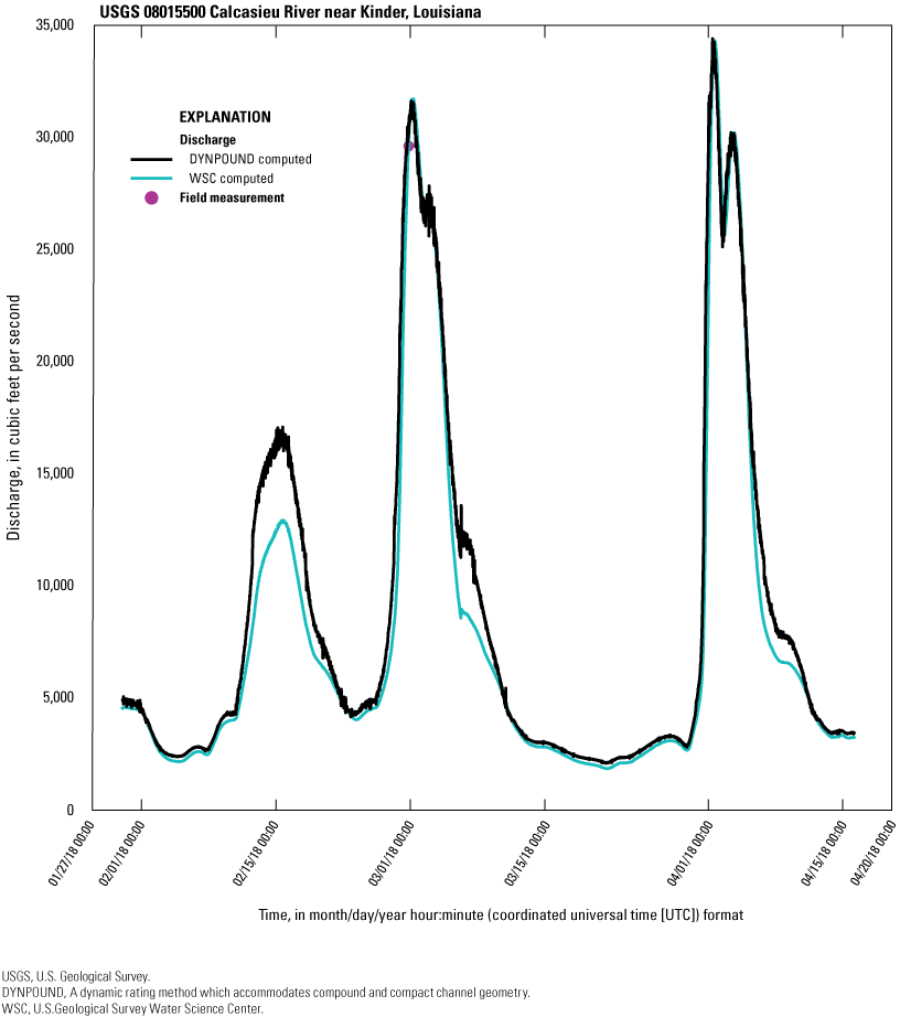 The DYNPOUND-computed discharge series hits the field measurement and closely follows
the WSC-computed discharge at the peaks above 20,000 cubic feet per second