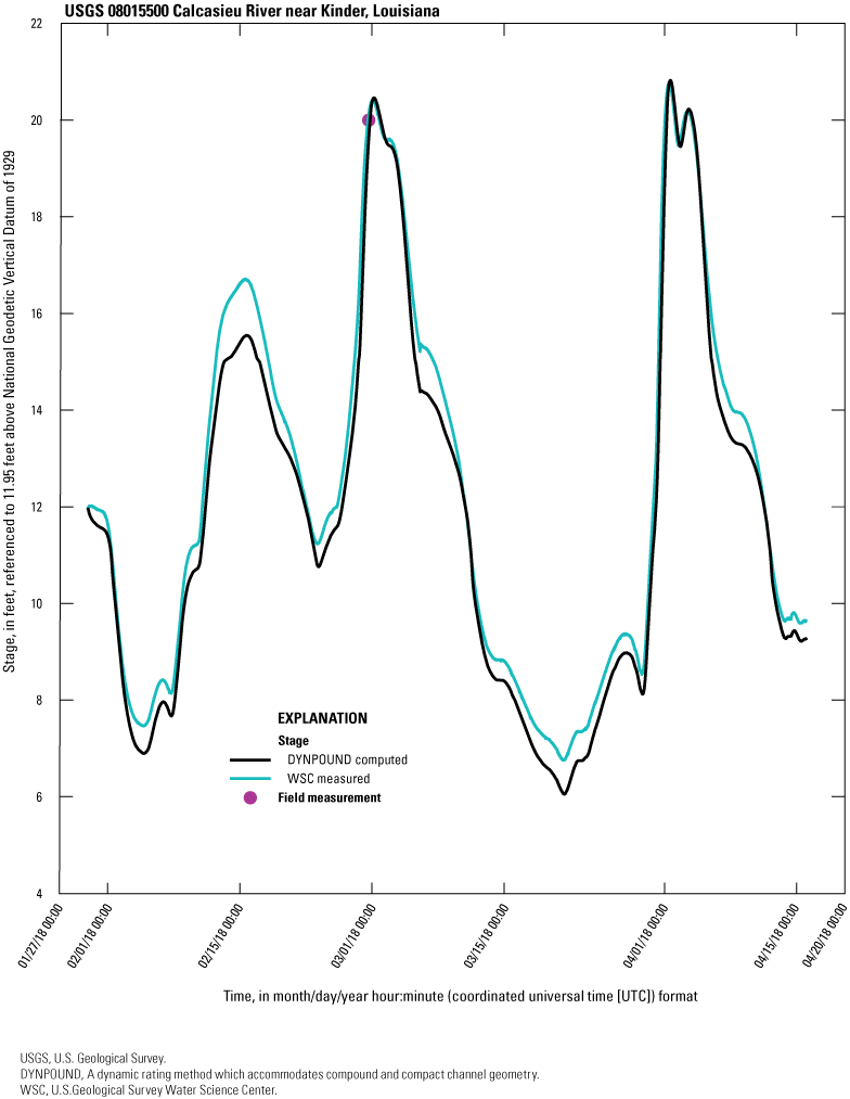 The DYNPOUND-computed stage series hits the field measurement and closely follows
the WSC-measured stage at the peaks above 18 feet