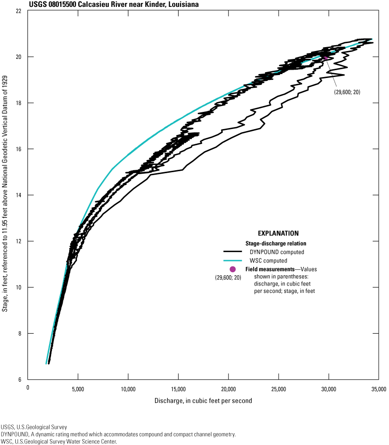 The DYNPOUND method produces hysteresis loops for all three peaks whereas the WSC-computed
method is monotonic