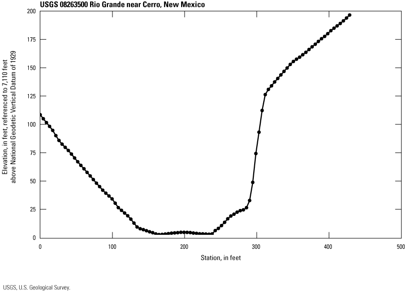Line graph of cross section for 08263500