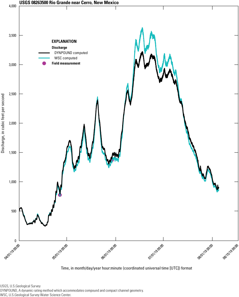 The DYNPOUND-computed discharge is biased low at the peaks above 2,000 cubic feet
per second in comparison to the WSC-computed discharge