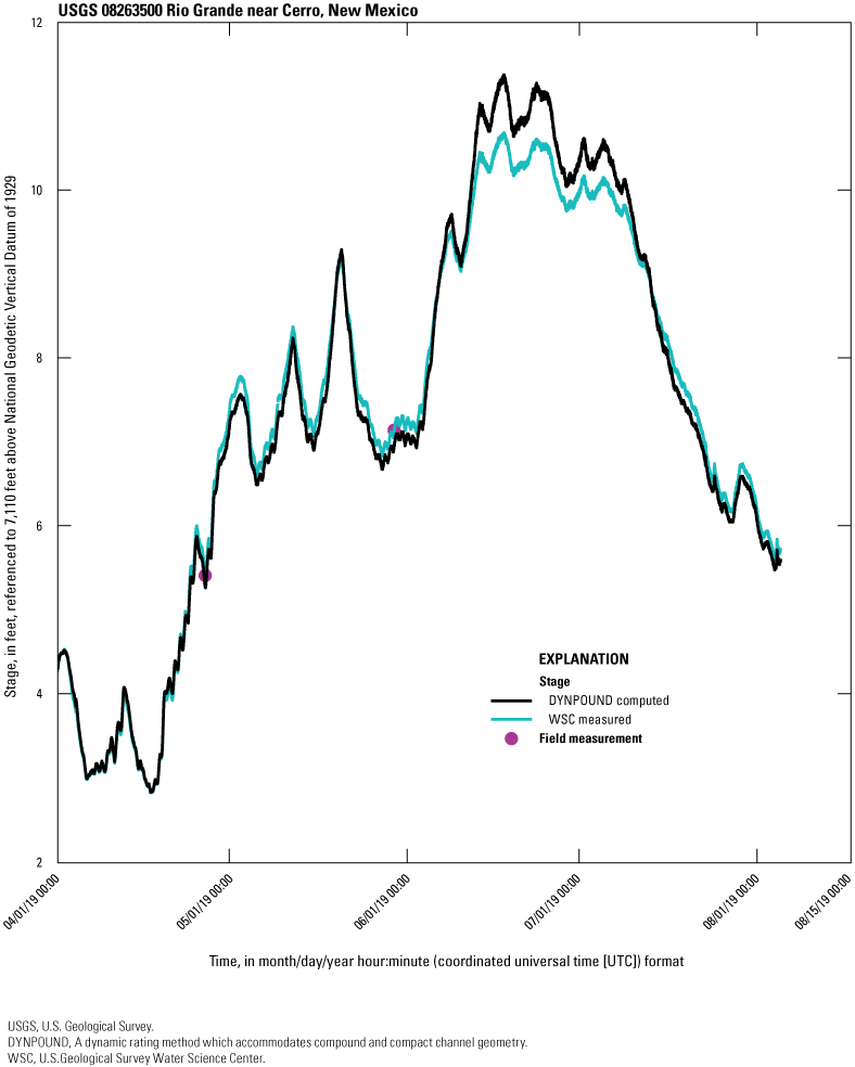 The DYNPOUND-computed stage is biased high at the peaks above 10 feet in comparison
to the WSC-measured stage