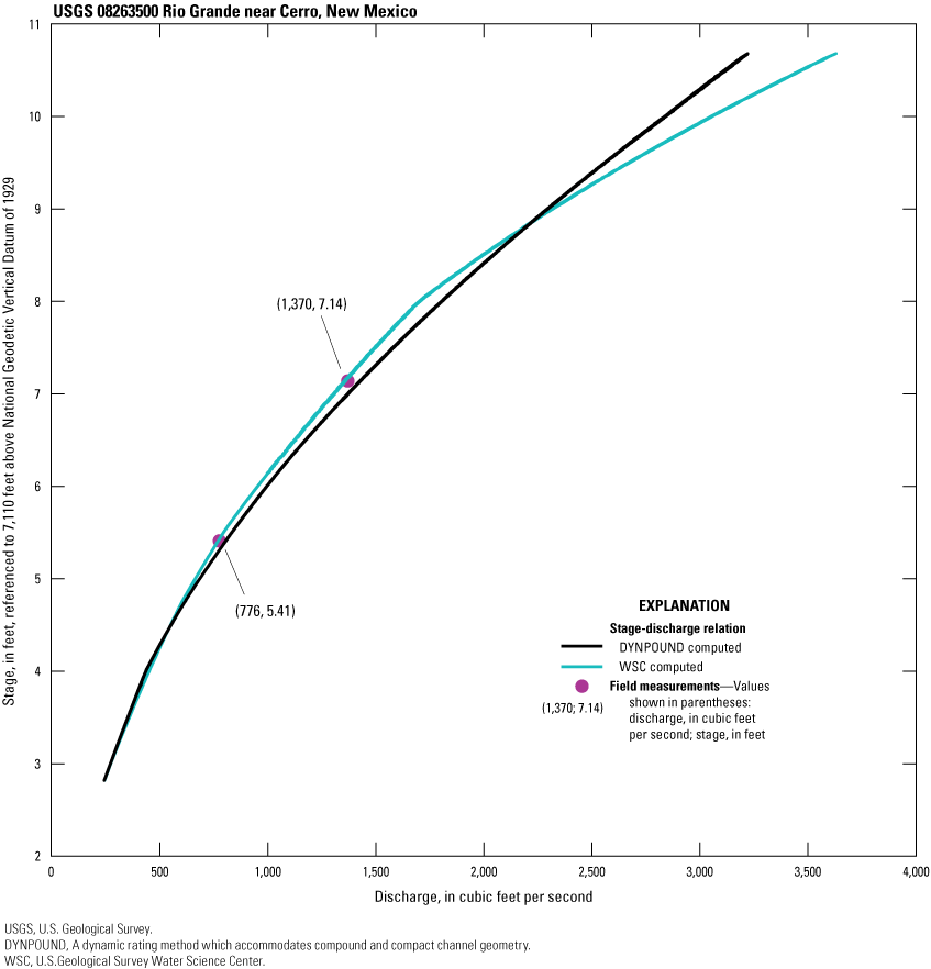 The DYNPOUND method produces hysteresis and is biased to the right of the field measurements
whereas the WSC-computed method is monotonic