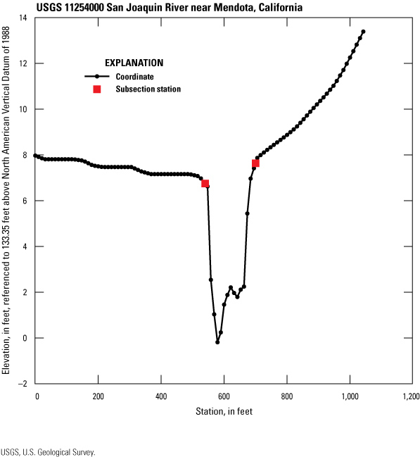 Line graph of cross section for 11254000 with subsection stations at 540 and 700 ft
from left bank