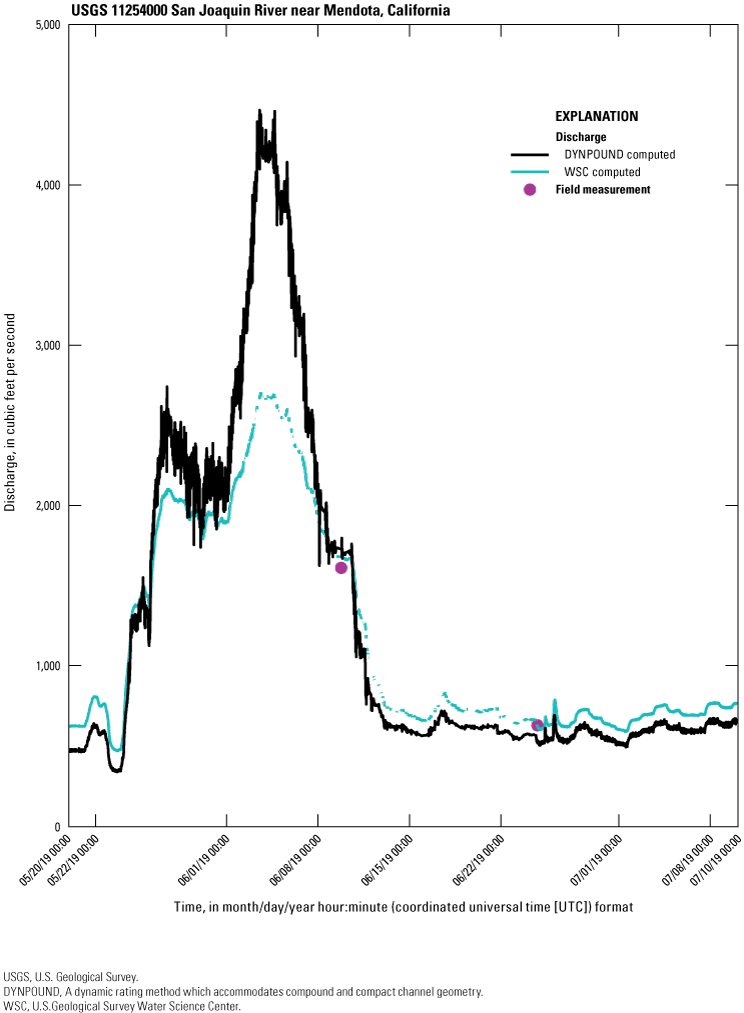 The DYNPOUND-computed discharge series shows significant fluctuation and is plotting
higher at the peaks than the WSC-computed discharge