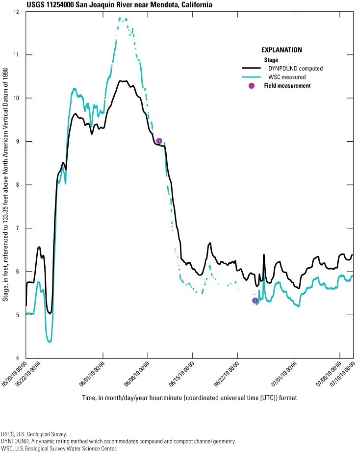 The DYNPOUND-computed stage series plots lower at the peaks than the WSC-measured
stage