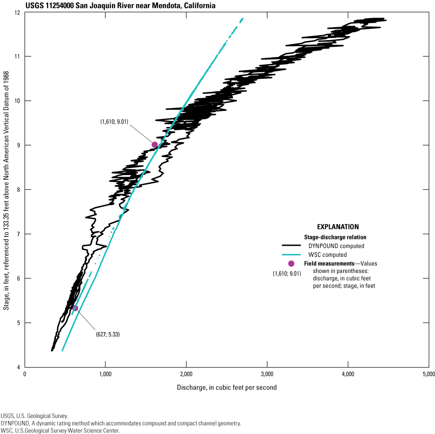 The DYNPOUND method produces hysteresis and shows significant oscillation whereas
the WSC-computed method is monotonic