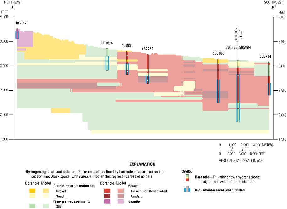 Fine- and coarse-grained sediments predominate in the western part of the study area,
occurring at the surface to the northeast and at depth to the southwest. The undifferentiated
basalt subunit occurs in the middle and southwest parts of the cross-section.