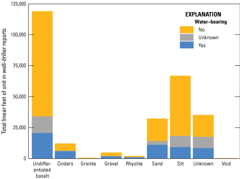 Water-bearing intervals are proportionally most frequent in cinder and gravel subunits,
but also commonly occur in undifferentiated basalt, sand, and silt subunits.