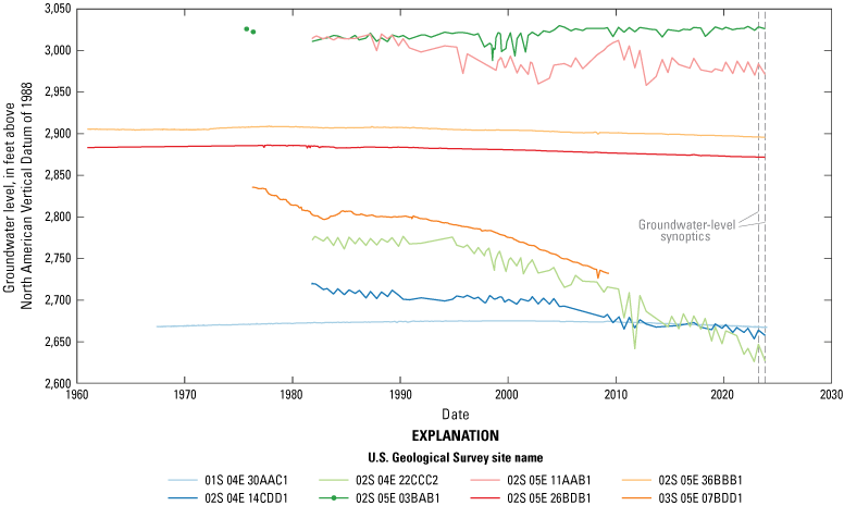 Groundwater levels in some of these wells show large, long-term declines; other wells
have generally stable groundwater levels or small declines.