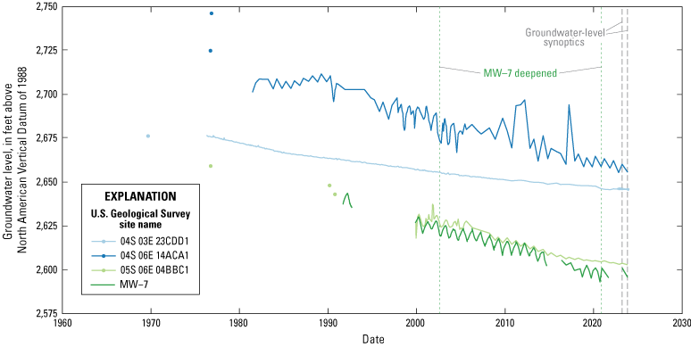 Groundwater levels in these wells show large, long-term declines.
