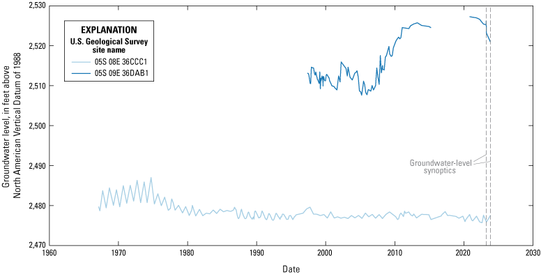 Groundwater levels in these wells are stable or increasing.