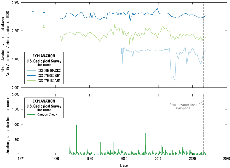 Groundwater levels in these wells are generally stable over the long-term but show
increases during periods when streamflow is high and decreases when streamflow is
low.