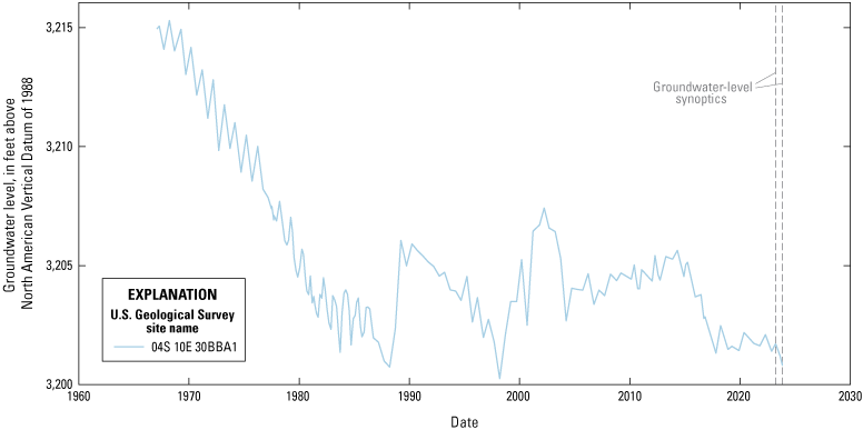 Groundwater levels in this well declined from about 1968 to 1988 but have been generally
stable since then.