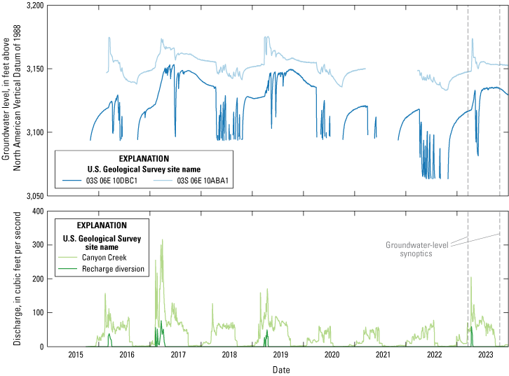 Groundwater levels in these wells are generally stable but show increases during periods
that streamflow is high and diverted for groundwater recharge and decreases when streamflow
is low.
