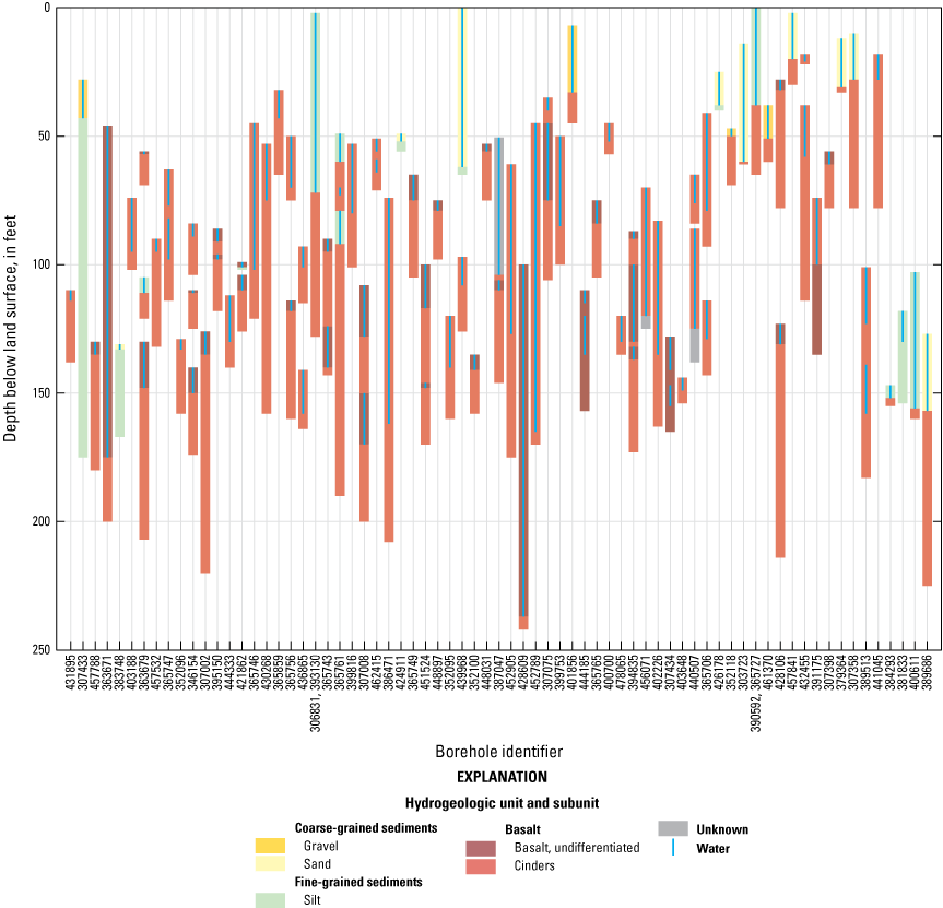 Groundwater in the perched groundwater zone primarily occurs in cinders or undifferentiated
basalt hydrogeologic subunits and above undifferentiated basalt subunits.