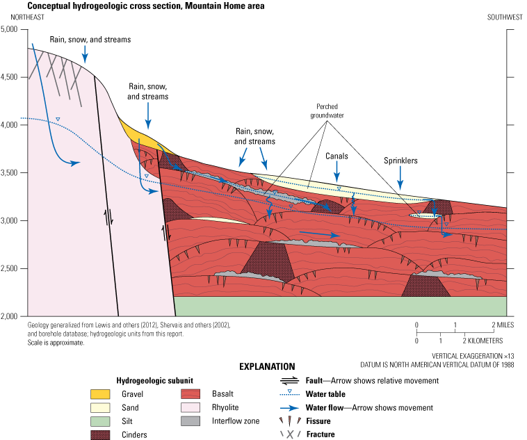 Groundwater is recharged from precipitation and streamflow infiltrating through fractures
and sediments, and through infiltration of irrigated surface water. Multiple overlapping
basalt flows and eruption styles create pathways for horizontal groundwater infiltration
via interflow rubble zones or sediment horizons, and for vertical infiltration through
near-vent cinders and fissure networks.