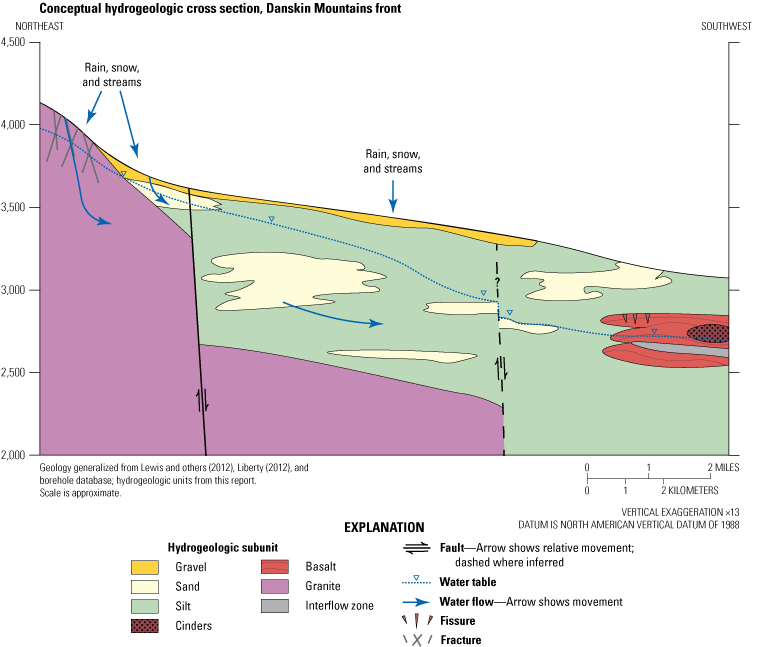 Groundwater is recharged from precipitation and streamflow infiltrating through fractures
and sediments. Faults dipping away from the range front offset granite and water-bearing
fine- and coarse-grained sediments units, locally offsetting groundwater levels.