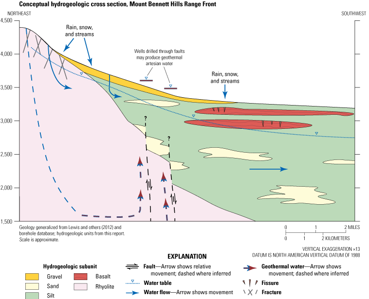 Groundwater is recharged from precipitation and streamflow infiltrating through fractures
and sediments and deep groundwater is geothermally heated. Faults dipping away from
the range front offset rhyolite and fine- and coarse-grained sediments units and produce
artesian geothermal groundwater conditions on the up-gradient side of the fault.