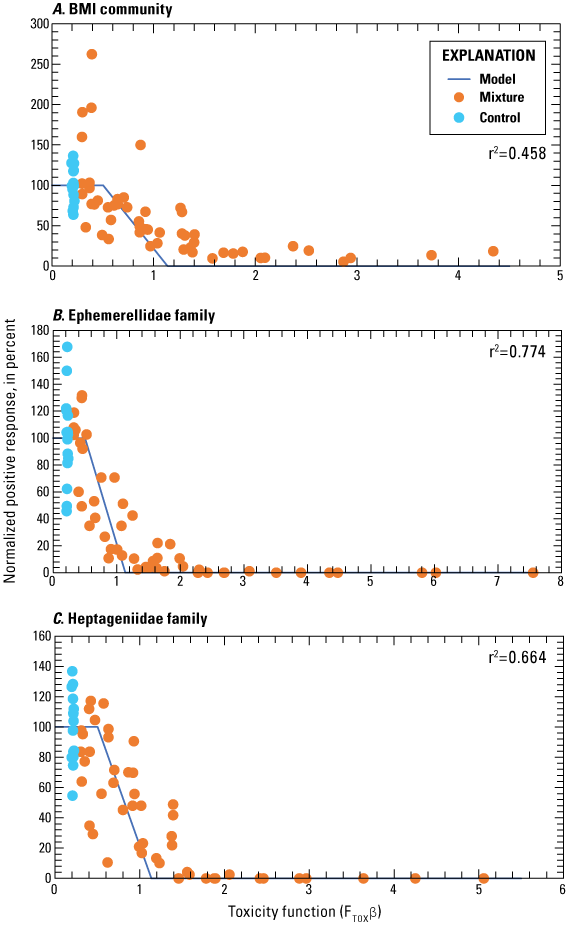 Laboratory data from metal mixture exposures in mesocosm studies and best fit models.