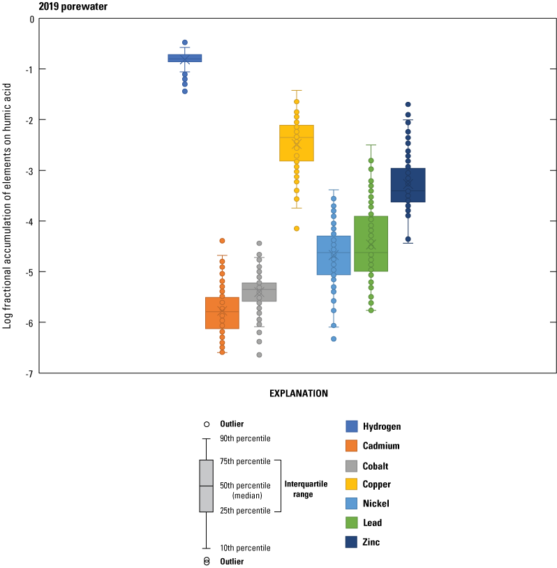 Fractional accumulations of hydrogen and metals on biological receptors in upper Columbia
                        River Basin porewater, 2019.