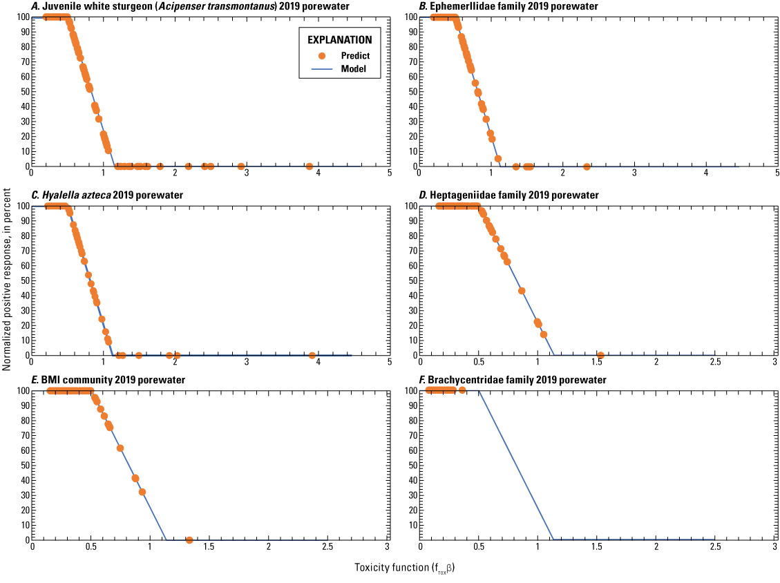 Predictions of toxicity functions compared to predicted normalized positive responses
                        for studied organisms in upper Columbia River Basin porewater, 2019.