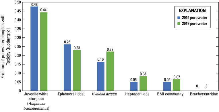 Decimal fractions of upper Columbia River Basin porewater samples with Toxicity Quotients
                        greater than or equal to 1 for each organism, 2015 and 2019.